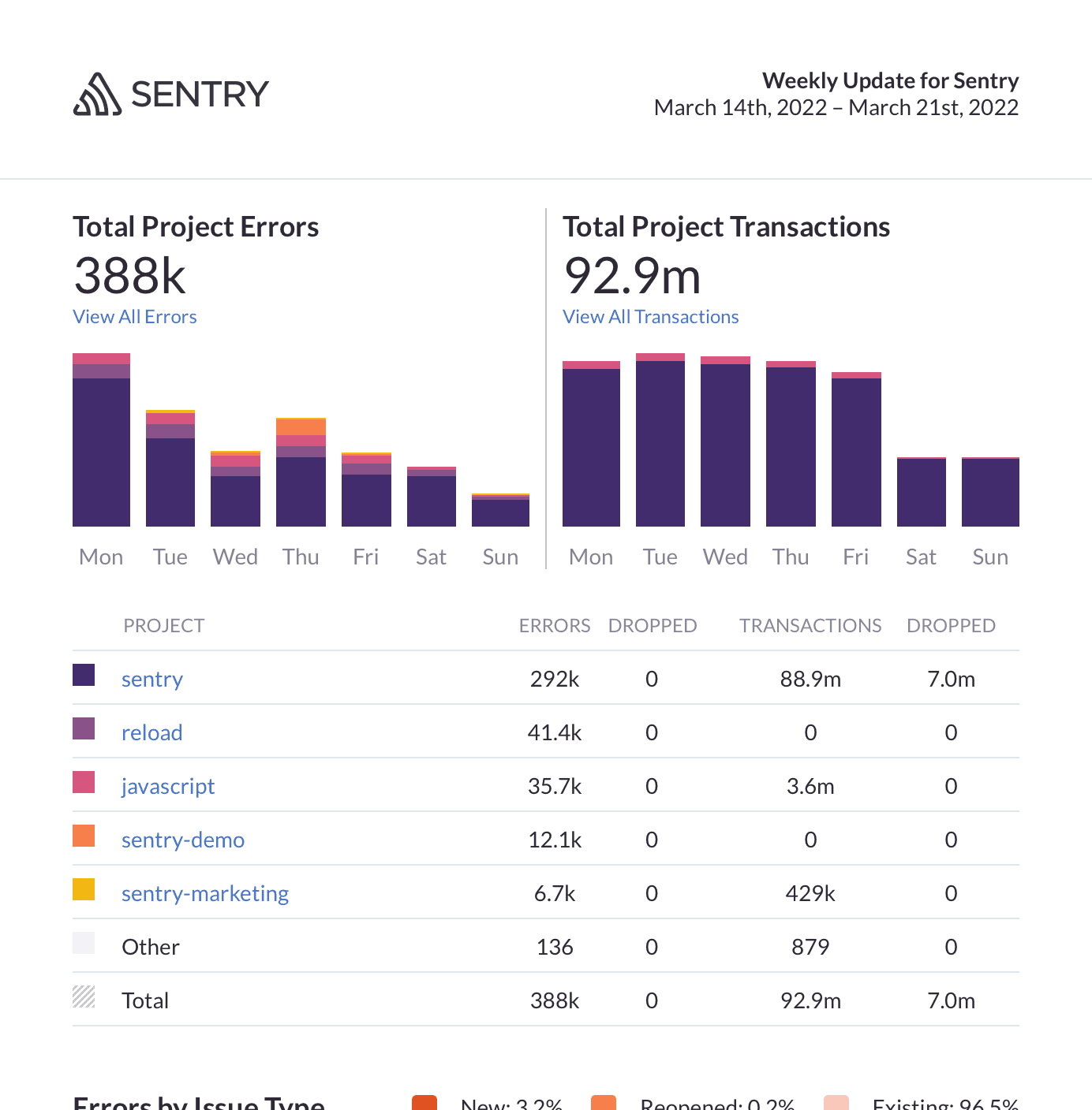 Weekly Report email sample.